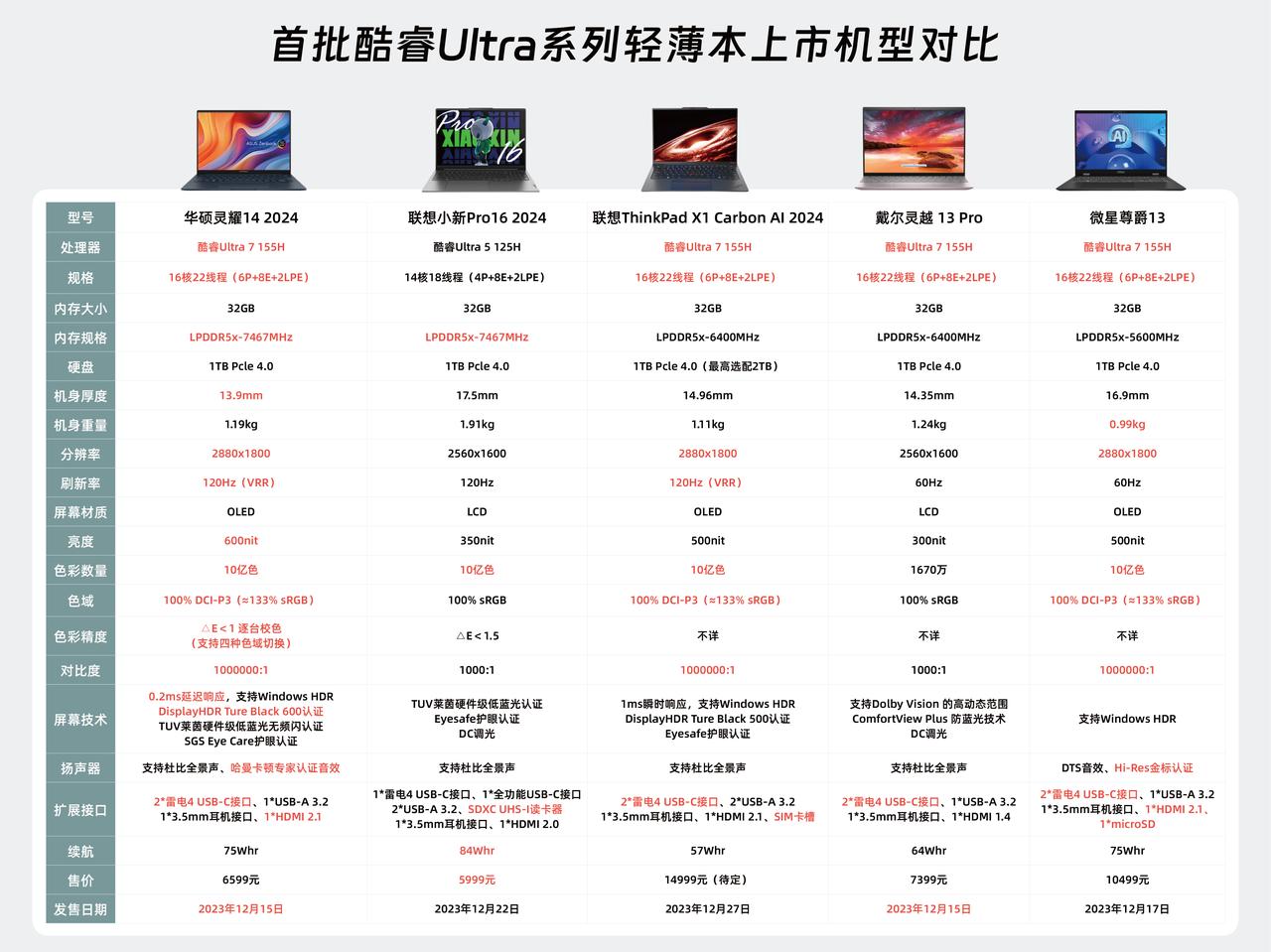 要变天了！英特尔酷睿Ultra芯片一发布，直接搅动Win轻薄本市场格局
简单汇总