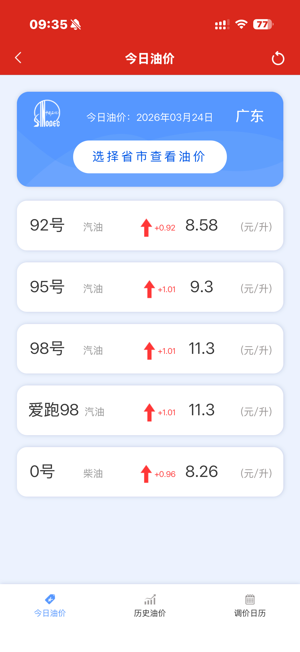 汇报一下今日广东油价- 92号汽油：8.58元/升（↑0.92）- 95号汽油：