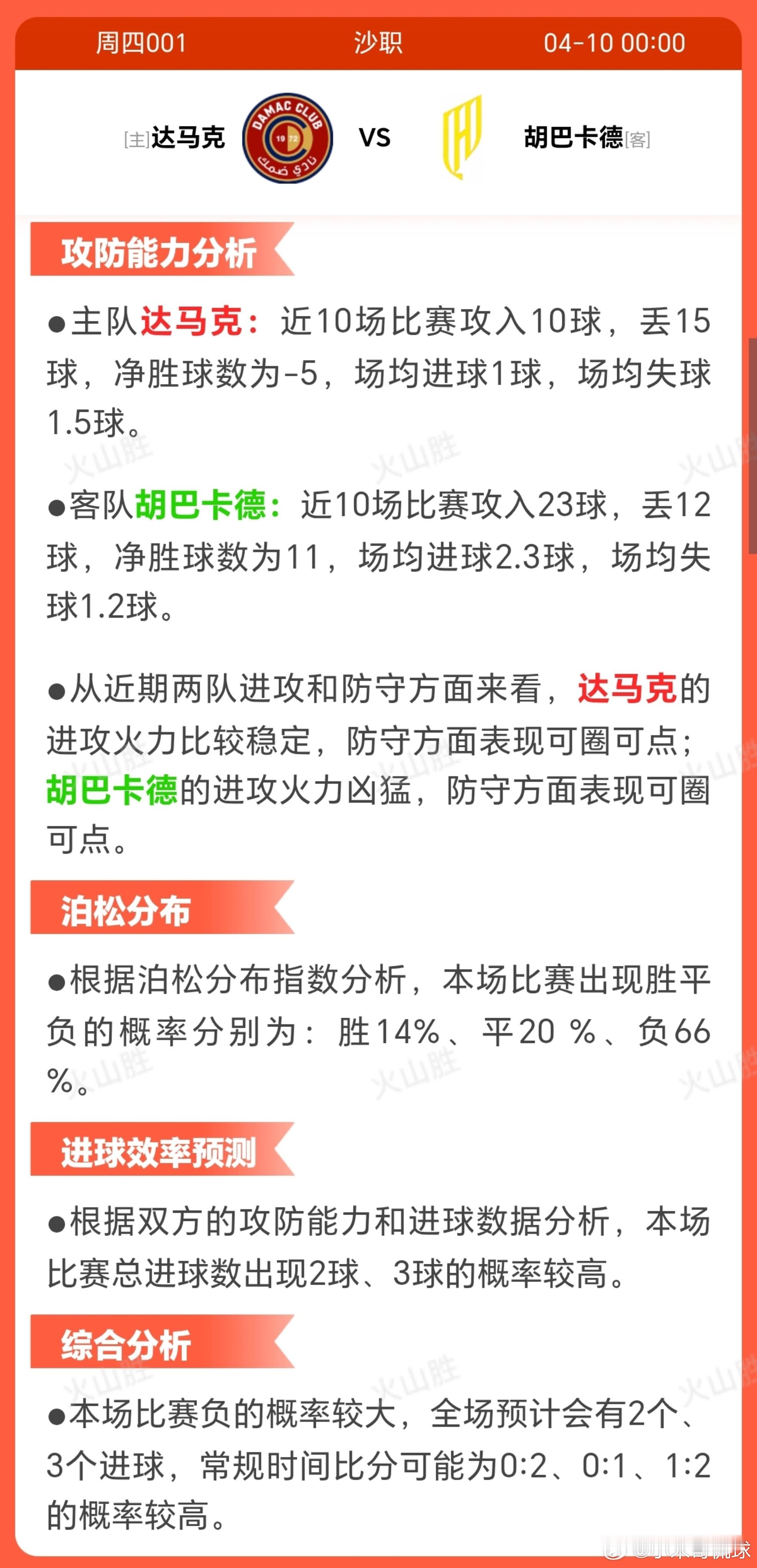 4001-达马克VS胡巴卡德达马克近期状态波动，近10场3胜2平5 负，相比卡达