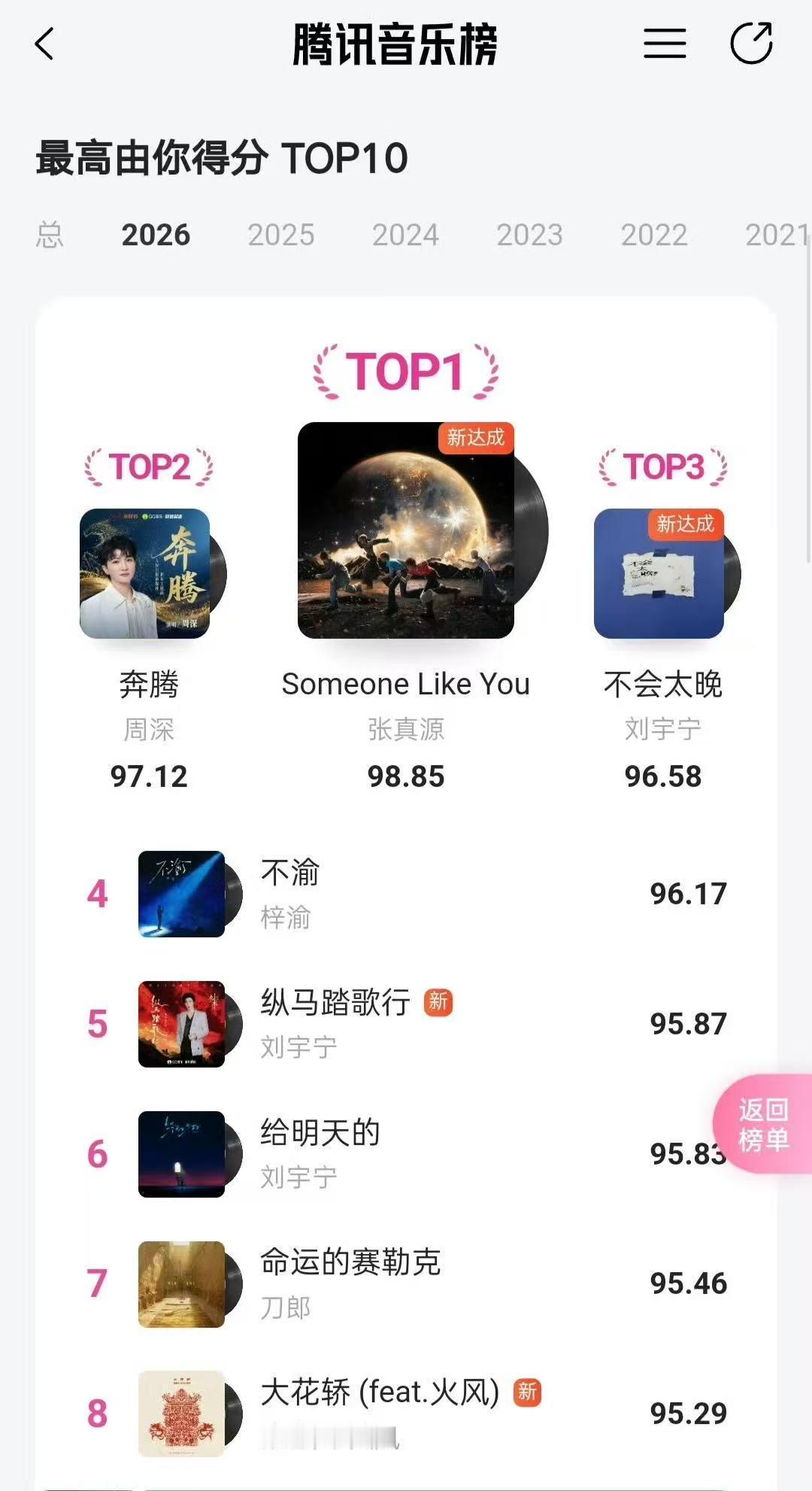 张真源新歌拿下年榜第一 恭喜张真源新歌拿下年榜第一啦～都来听好听的新歌！ 