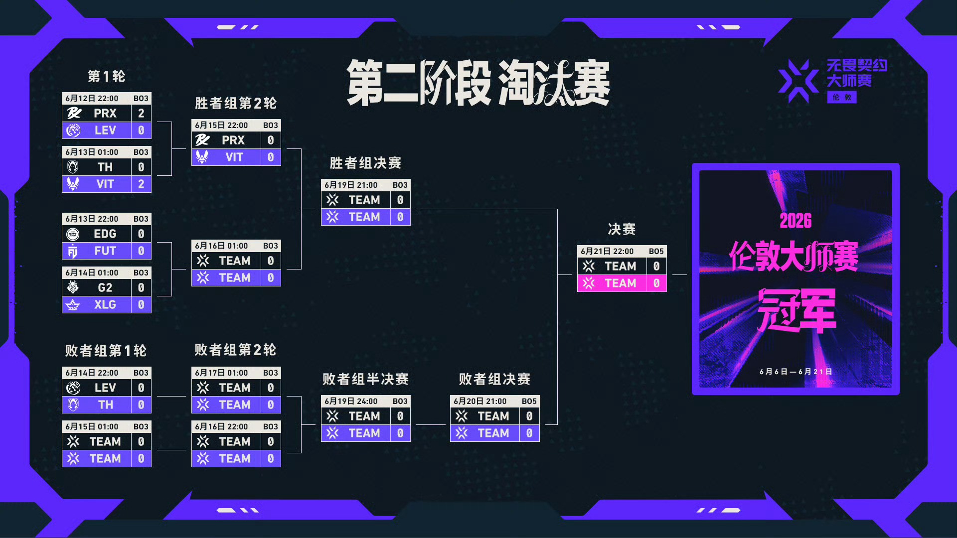 无畏契约伦敦大师赛丨第六日 赛果第一场 PRX 2:0 LEV第二场 TH 0: