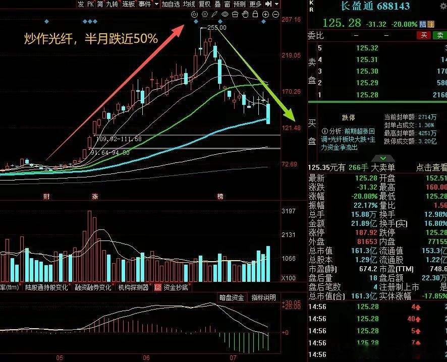大A今天最惨的票已经诞生了！刚炒作"光纤"从底部涨了4倍，今天却直接高位20cm