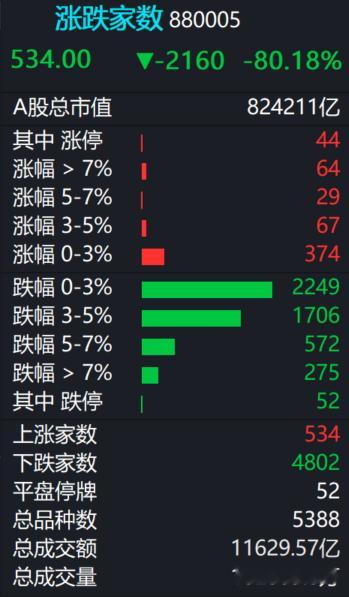 A股  今日成交1.16万亿，下跌股票4802只。 