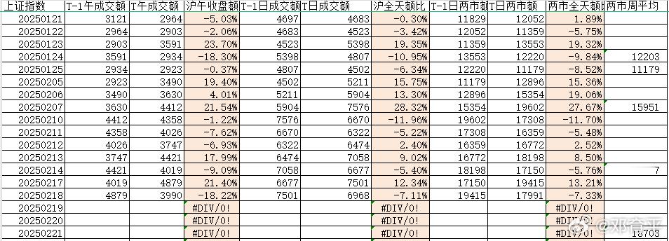 昨天沪深两市皆缩量7%，两市成交额是1.8万亿，周内值是1.87万亿，目前暂继续