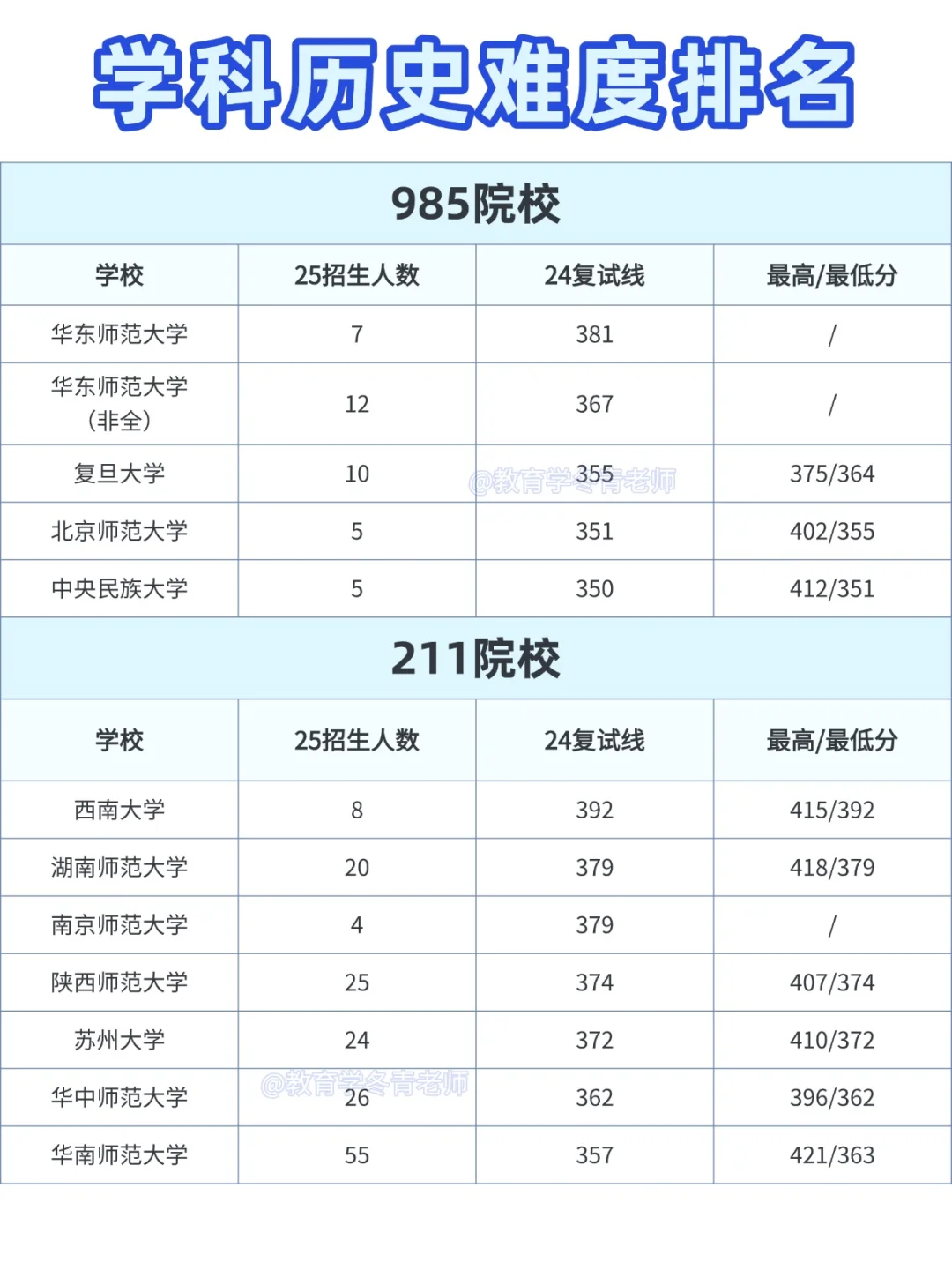 94所学科历史难度排名【26考研择校】