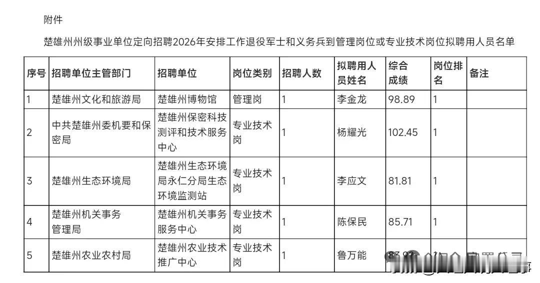 楚雄州2026年度安排工作退役士兵安置岗位有不少看点。州级事业单位定向招聘退役军