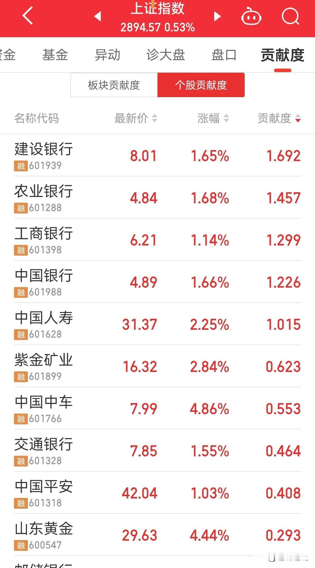 今天又拉升银行了，又创出新高了，不拉，指数难看，拉了，其他个股难看，都难。