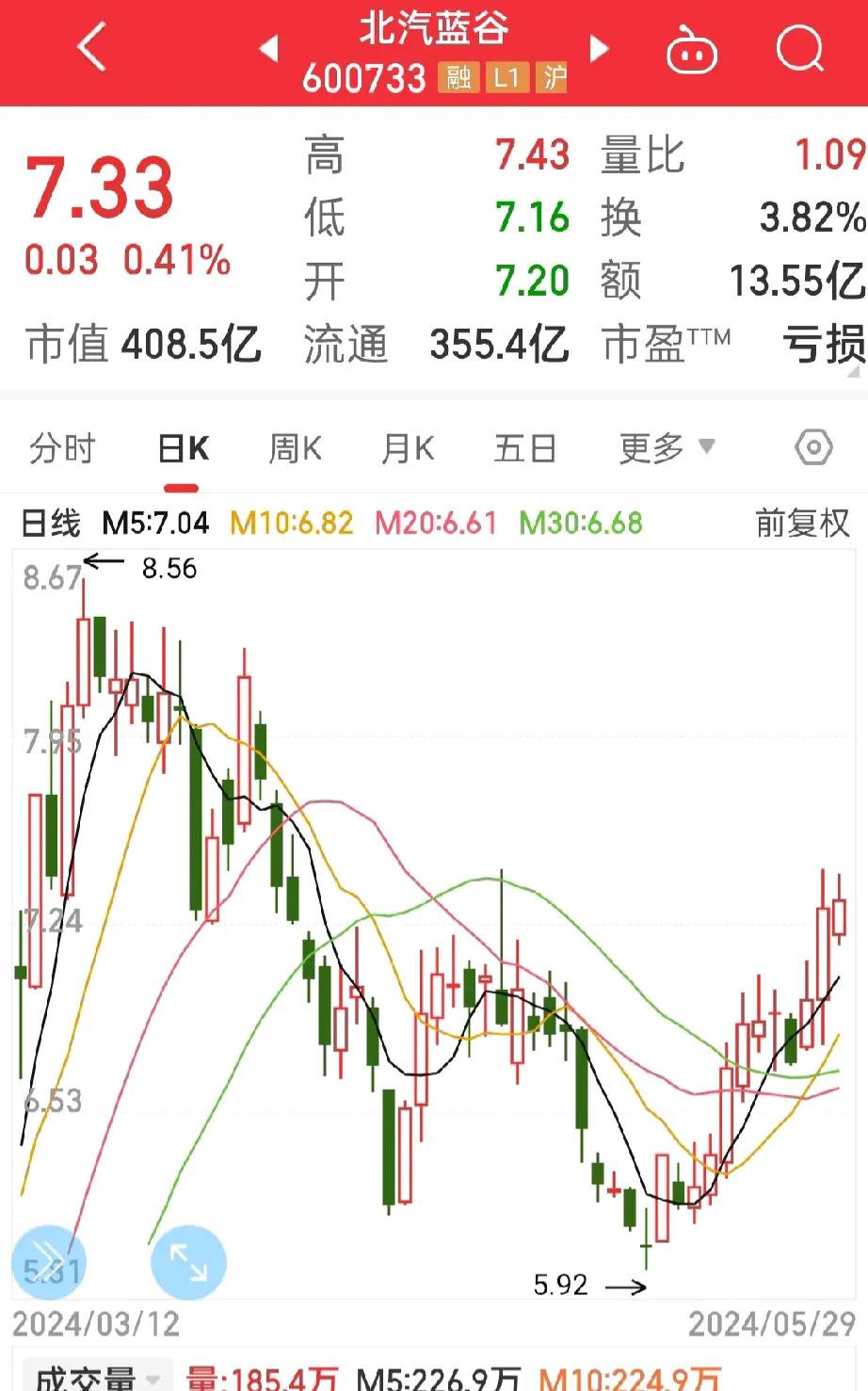 昨天追进的北汽蓝谷，
今天表现的波澜不惊，
大家都被比亚迪吸引了，

目前是上涨