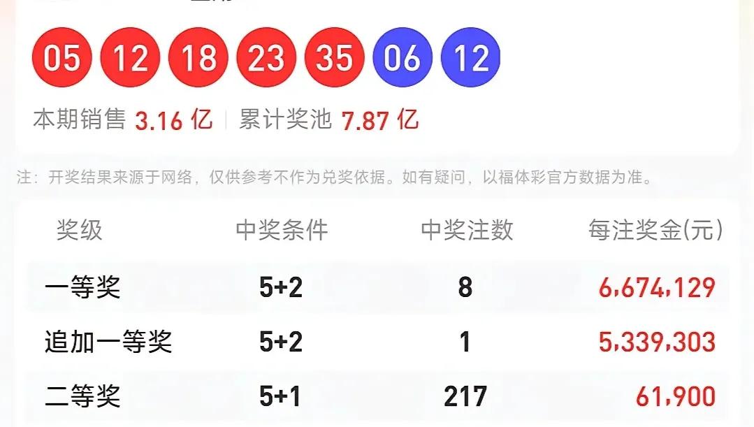 上期前区开出直落23，35。开出第4期三个号5，18，23。5尾连开五期，2尾连