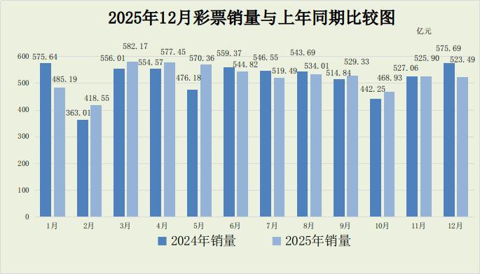 增长仅0.7%，彩票卖不动了？

彩票收入公布了，2025年销售额为6279.6