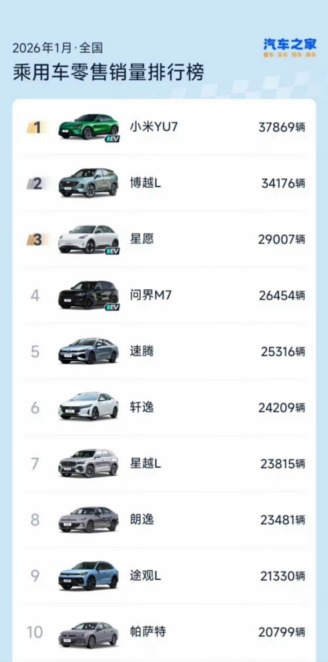 2026开年，小米YU7交成绩单了，1月销量37689辆，斩获无定语全品类销量第