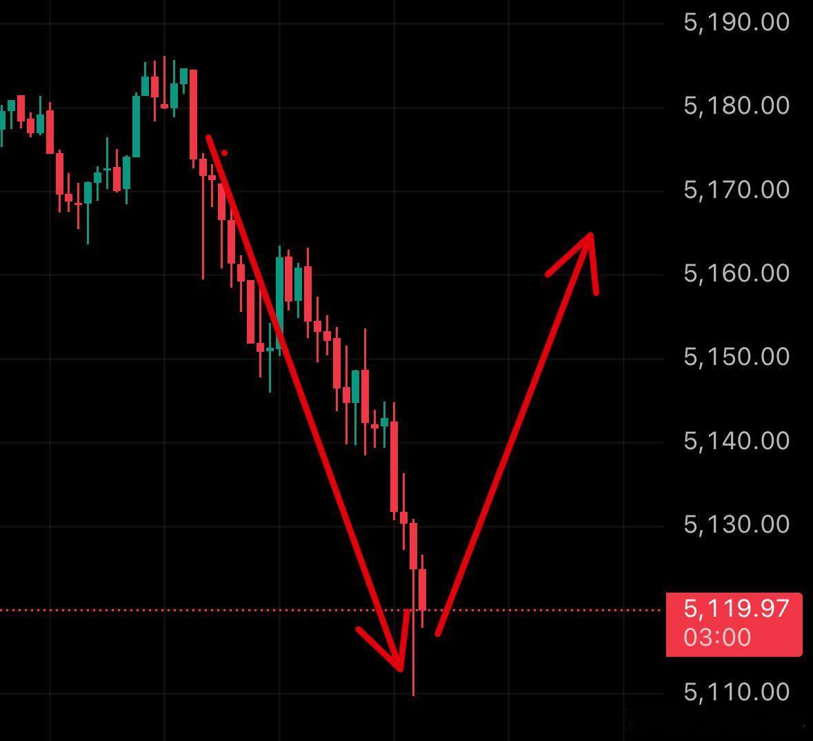 黄金现货黄金外汇黄金金价金价波动 一波史诗级崆，一波精细位置的哆，这是八十个点的