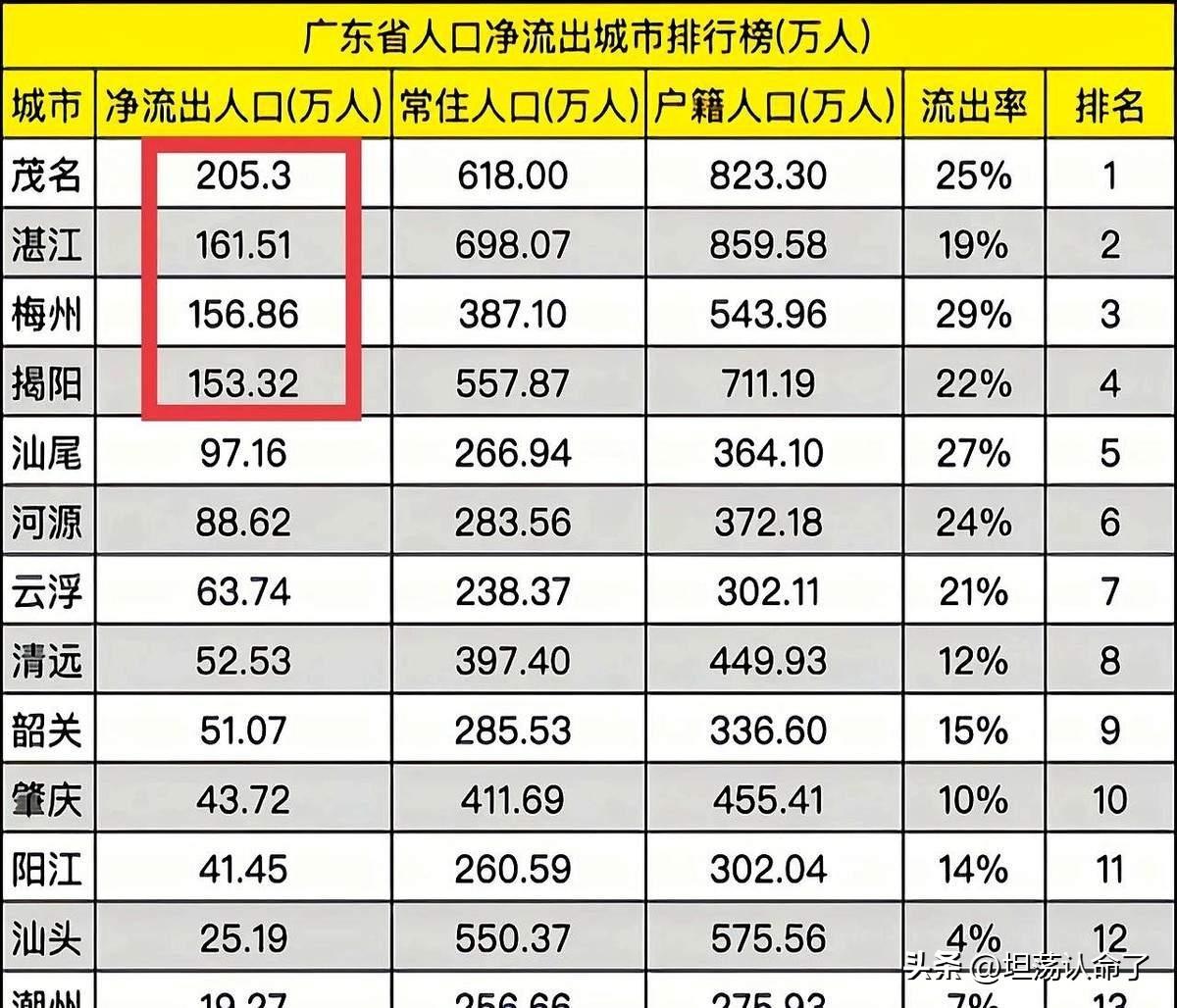 原来粤西的人口是除广州、深圳东莞、佛山以外人口最多到城市，比如湛江户籍人口就有将