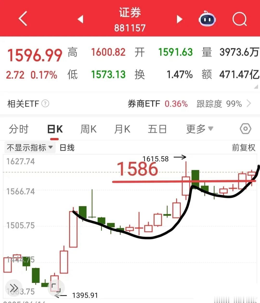 不要轻易看空，在不破做多支撑之前，都不能掉以轻心，主力的目的就是去反包3674点