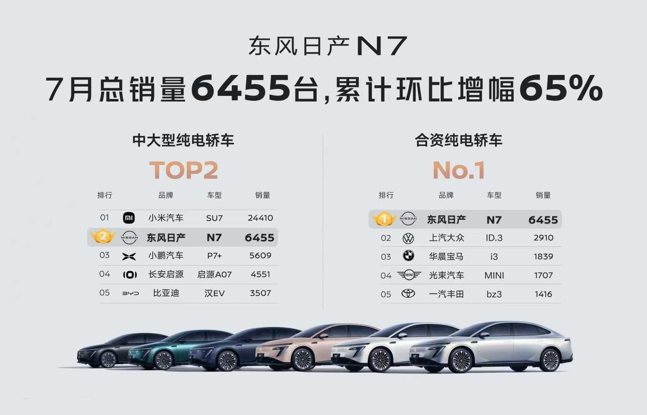 N7这波操作，属实把“火”玩明白了！7月6455辆销量，合资纯电轿车第一、纯电中