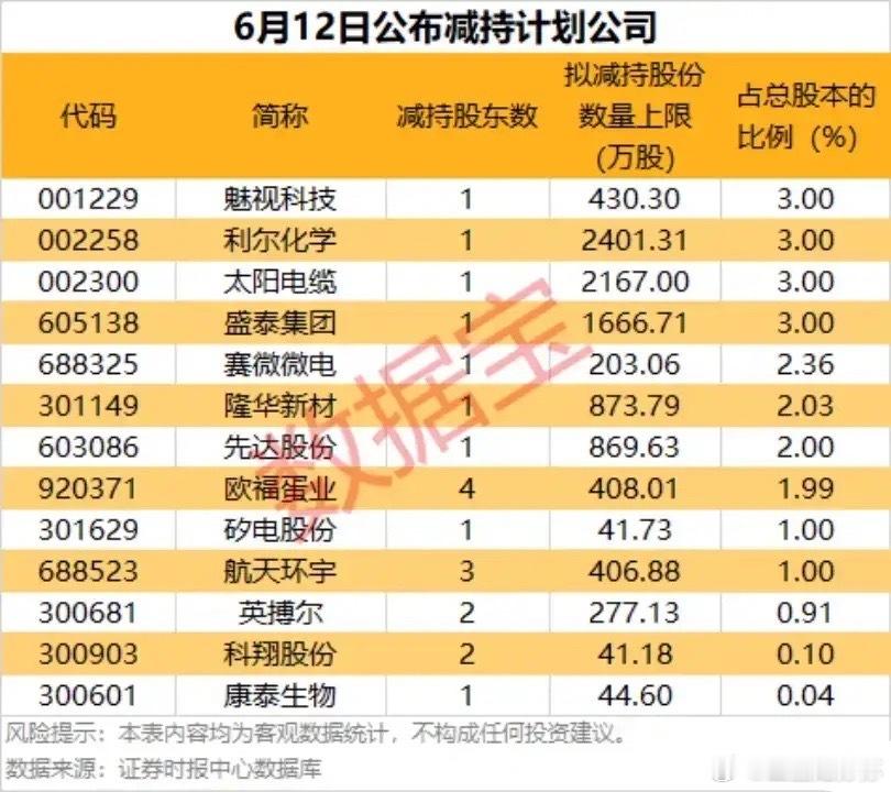 减持警报拉响！6月12日13家公司集体发布减持计划，这些标的需重点关注！本次梳理