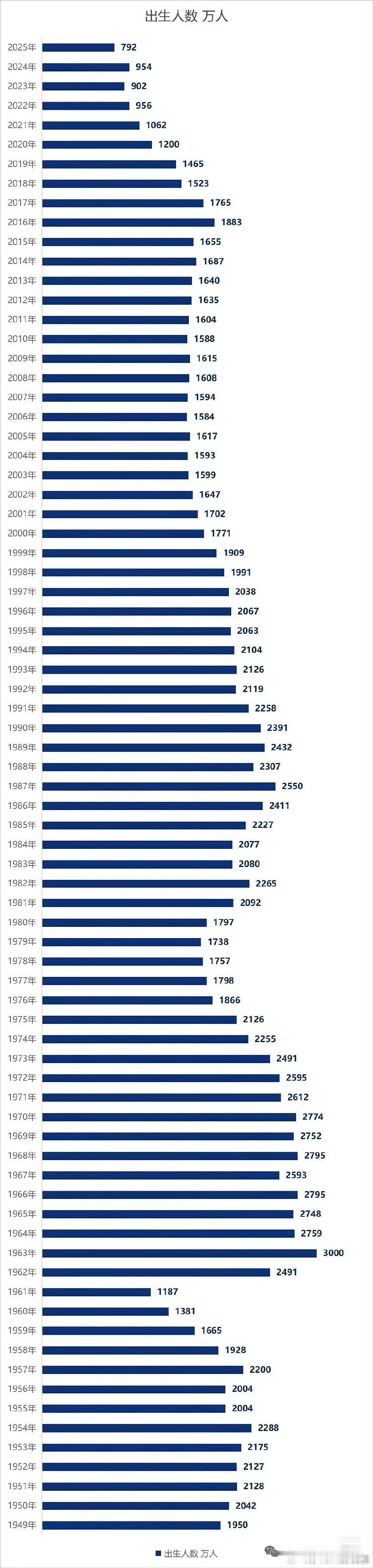 2025年我国出生人口降到792万人，虽然降了，但是居然还有这么多人生孩子