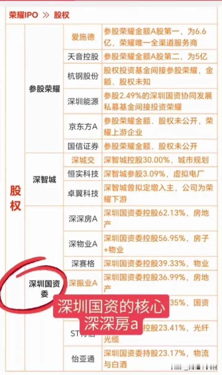 最新消息，荣耀借壳上市概念出炉！
（1）荣耀股权概念
参股控股：爱施德、深圳能源