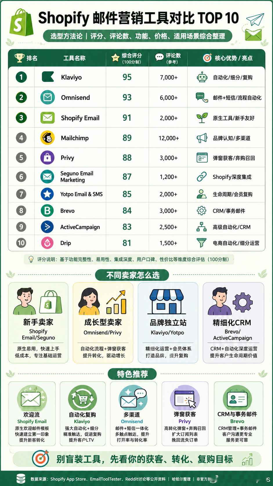 Shopify邮件营销工具别闭眼装📩Klaviyo、Omnisend、Shop