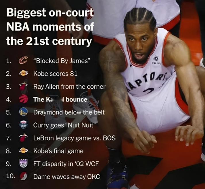 21世纪十大精彩瞬间竟然没有詹姆斯的披风上篮？

最近美国媒体评选的21世纪十大