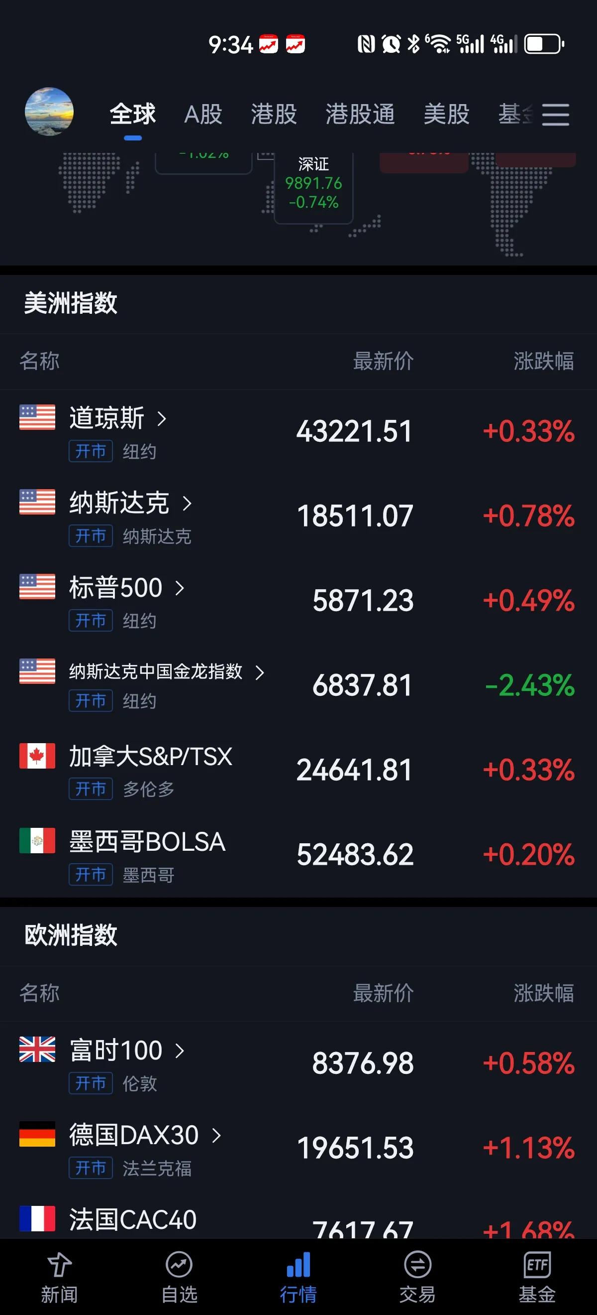 美股开盘，中概股指数果然大跌，昨天弱反弹就预测今天会向下，当然今天A股和港股都是