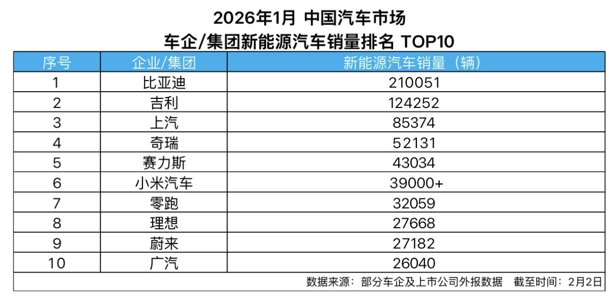 2026年1月新能源汽车销量冠军揭晓，比亚迪继续领跑；稳坐新能源汽车销冠。
新年