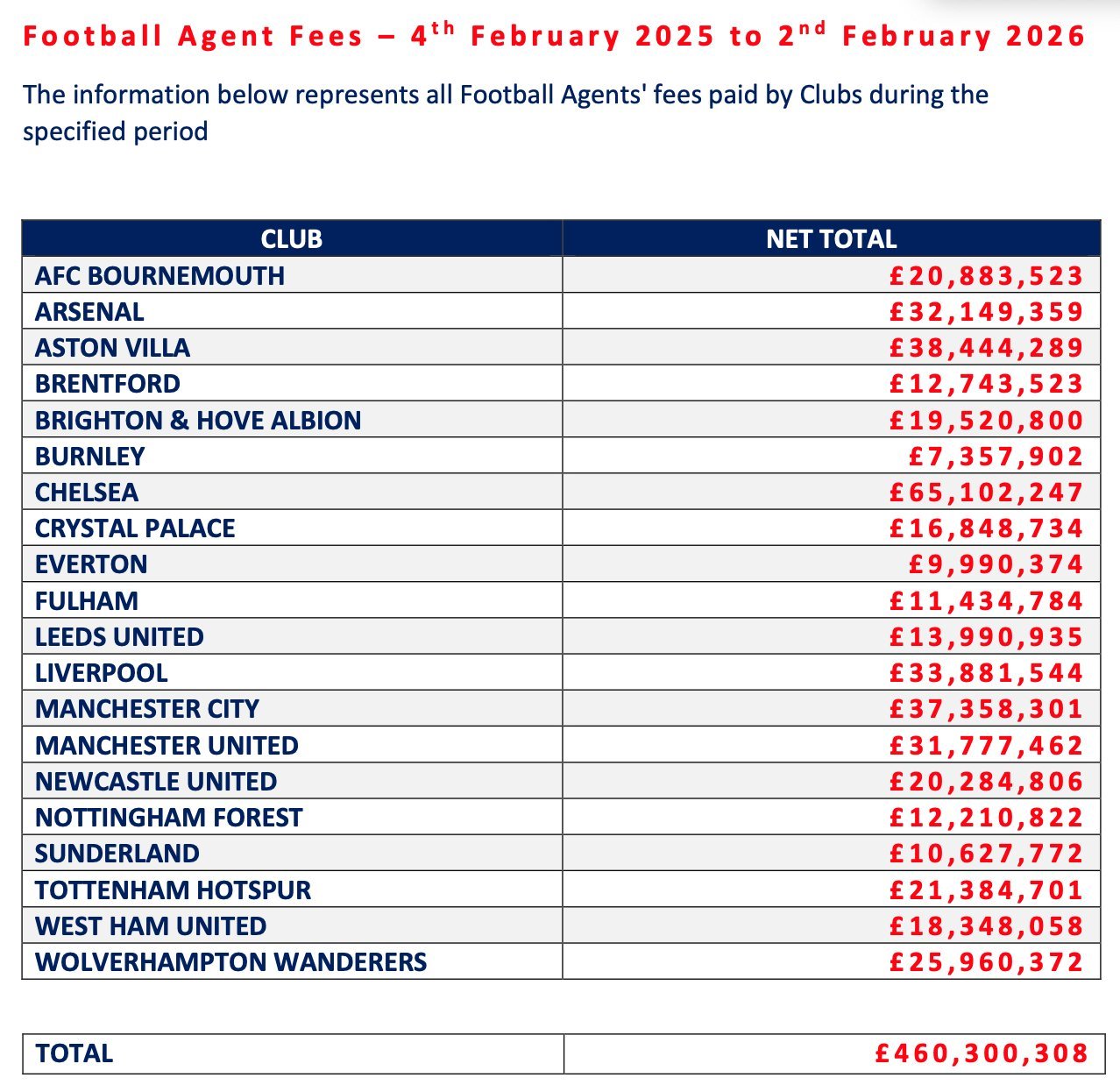 英足总公布了最新的足球经纪人佣金数据，涵盖2025年2月至2026年2月。切尔西