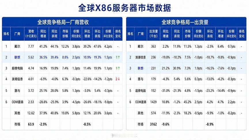重磅 ！联想x86服务器收入排名升至全球第二IDC发布2026年第一季度x86服
