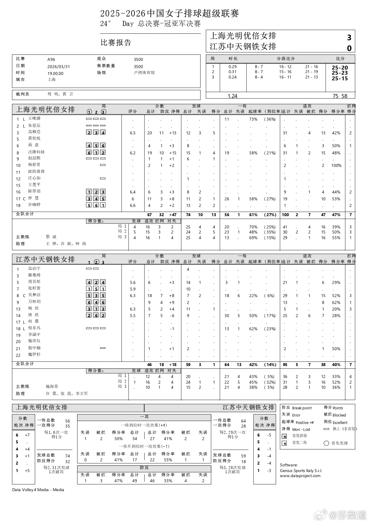 排超联赛吴梦洁上海女排3-0江苏女排 吴梦洁 18分：29扣15中1被拦1失误 