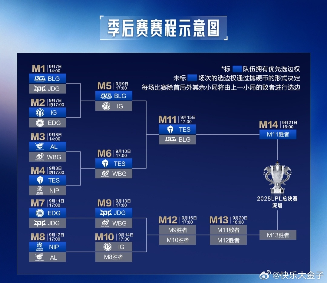 NIP之前赢了扔硬币，对战AL的生死战拥有优先选边权。Doinb最后一舞AL对战