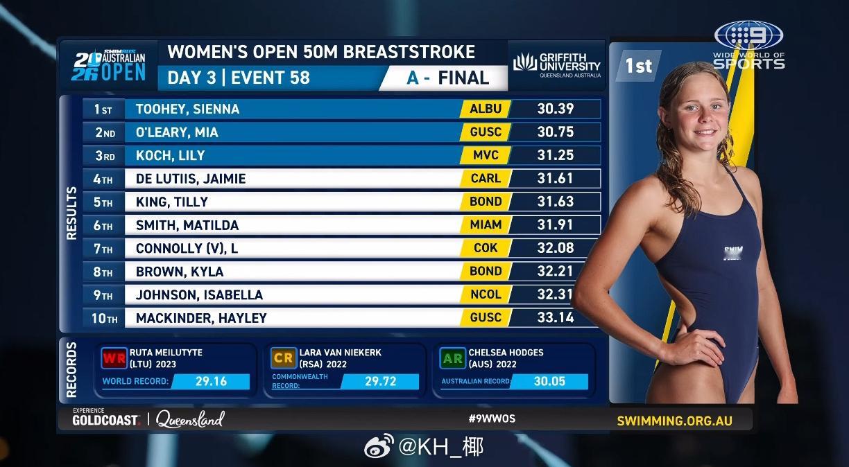 澳大利亚游泳公开赛 女50蛙决赛Sienna Toohey 30.39 PB 
