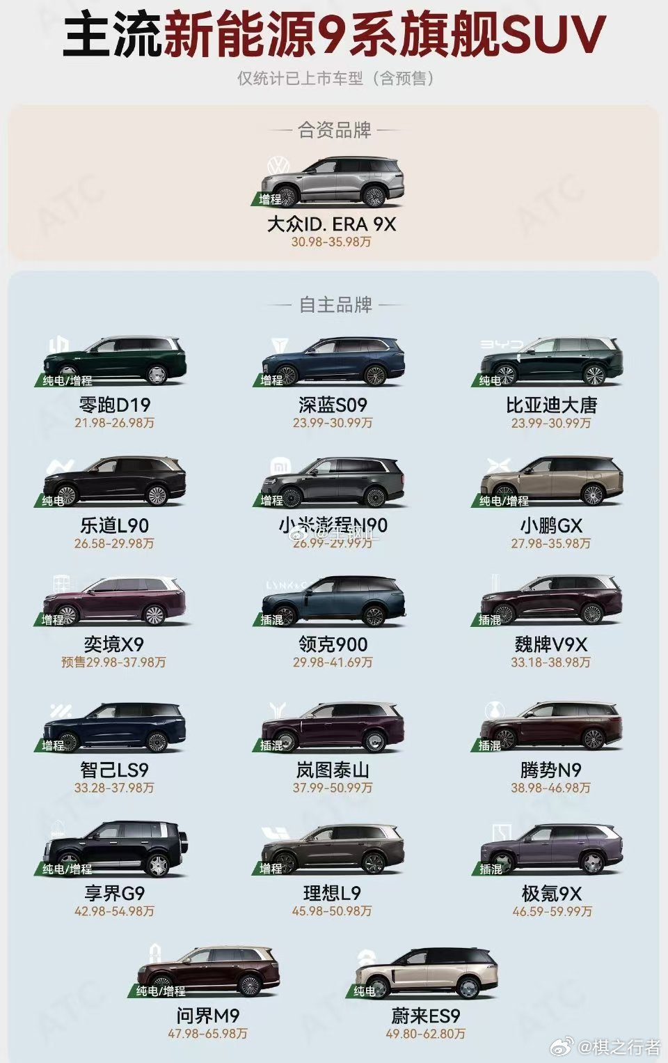 各家车型的9系车型，竞争非常激烈啊，再加上昨晚理想i9（36.98万起，第一批好
