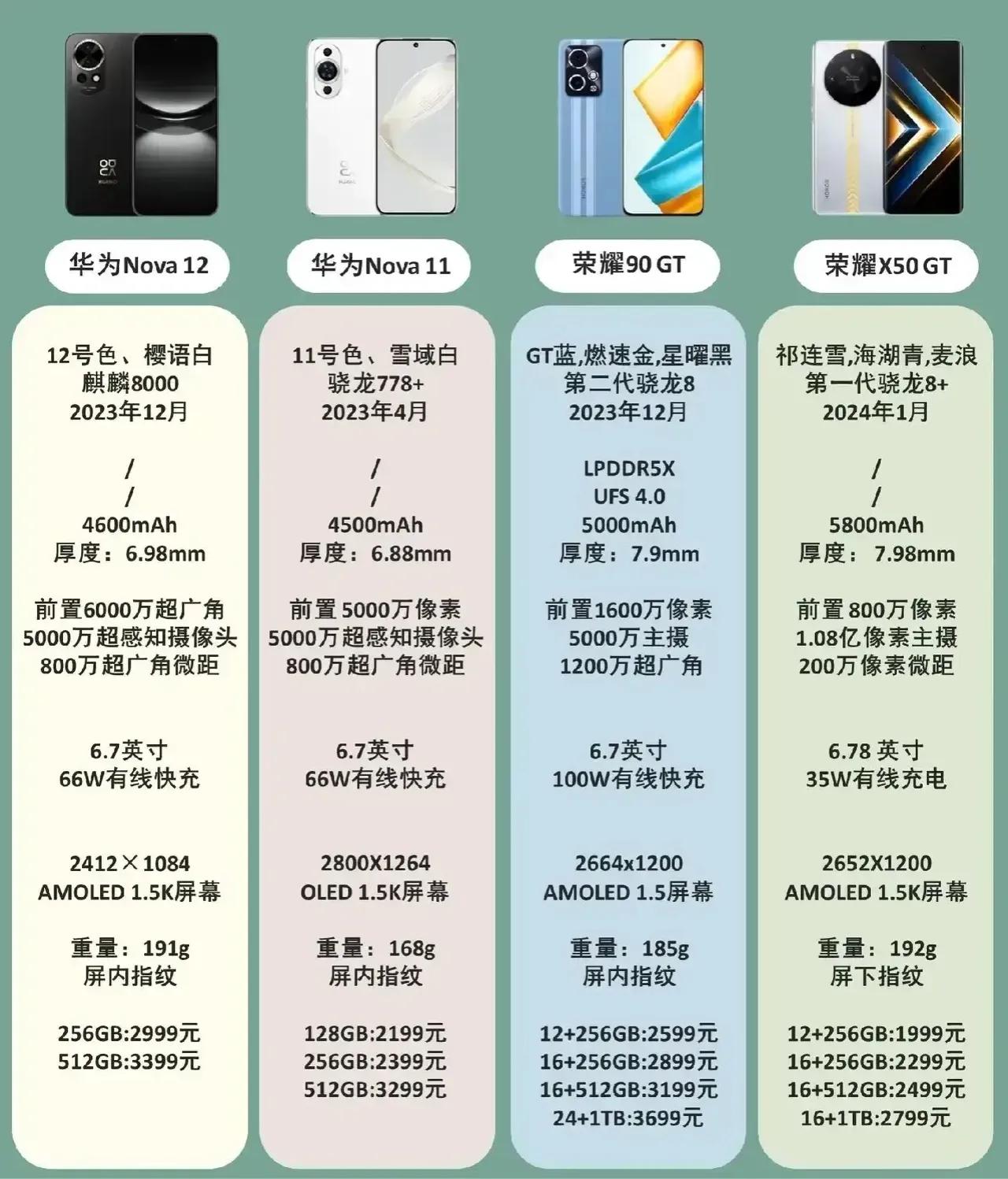 没想到华为的风头完全被荣耀给抢了[捂脸]，要不是有麒麟芯片支撑，华为真的有些卷不