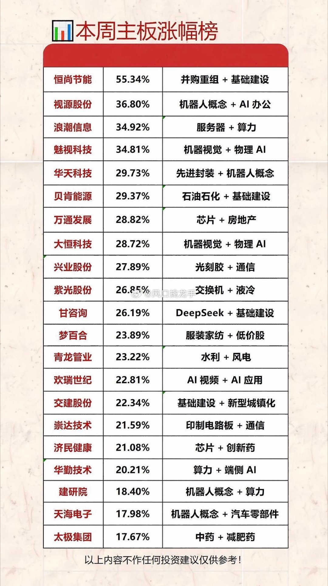 2026.7.6-7.10 本周主板涨幅榜完整复盘一、本周市场整体环境本周市场极