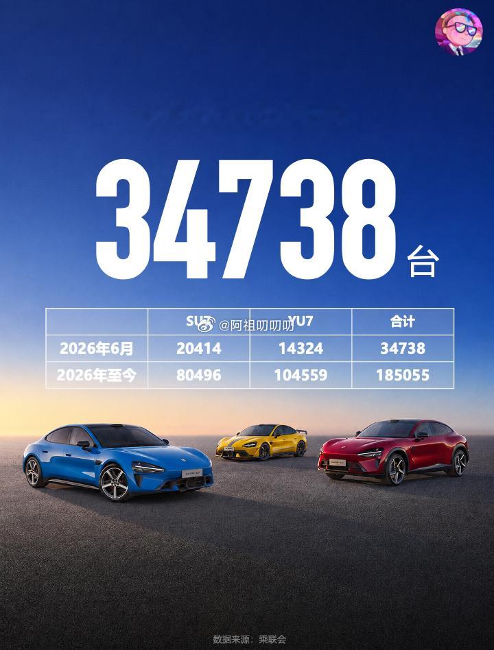 6月小米汽车销量34738辆，YU7相比5月增长了不少， 接下来就看寻天了。本数