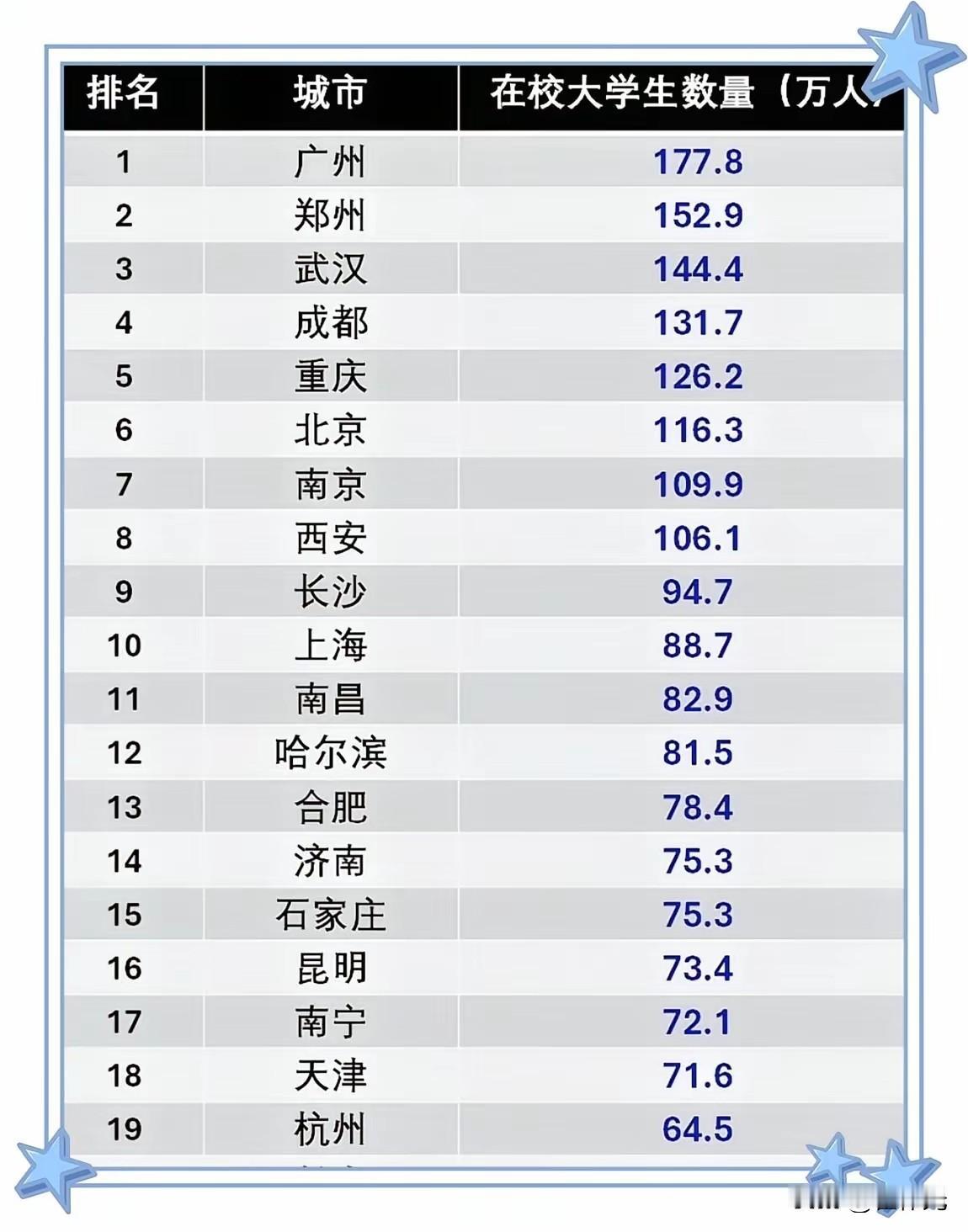 哪个城市的大学生在校人数最多？
大学生在校人数可以反应出该城市的年轻化。

没错
