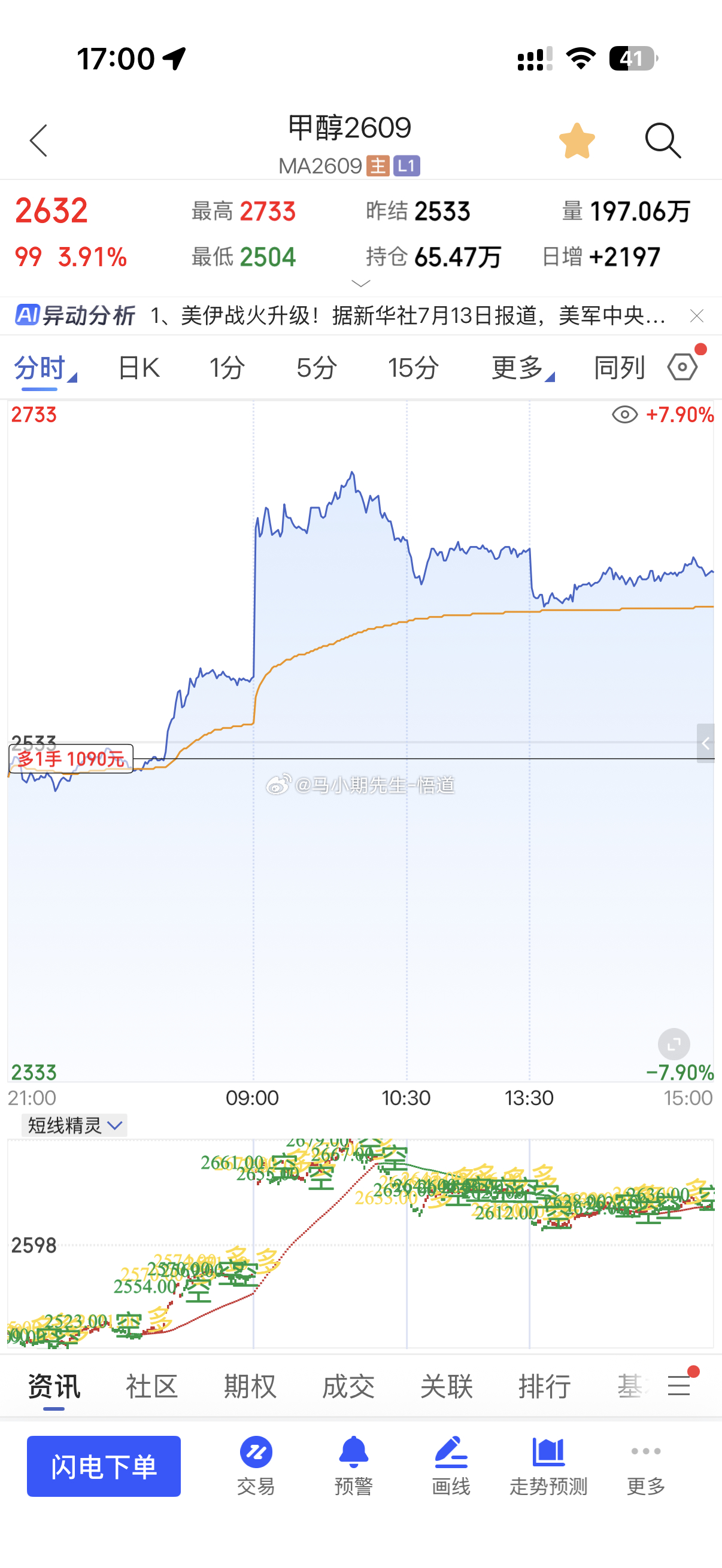 小马哥独研三位一体操盘信号系统：（昨晚21.35分形成共振多）昨天进多后就有分享