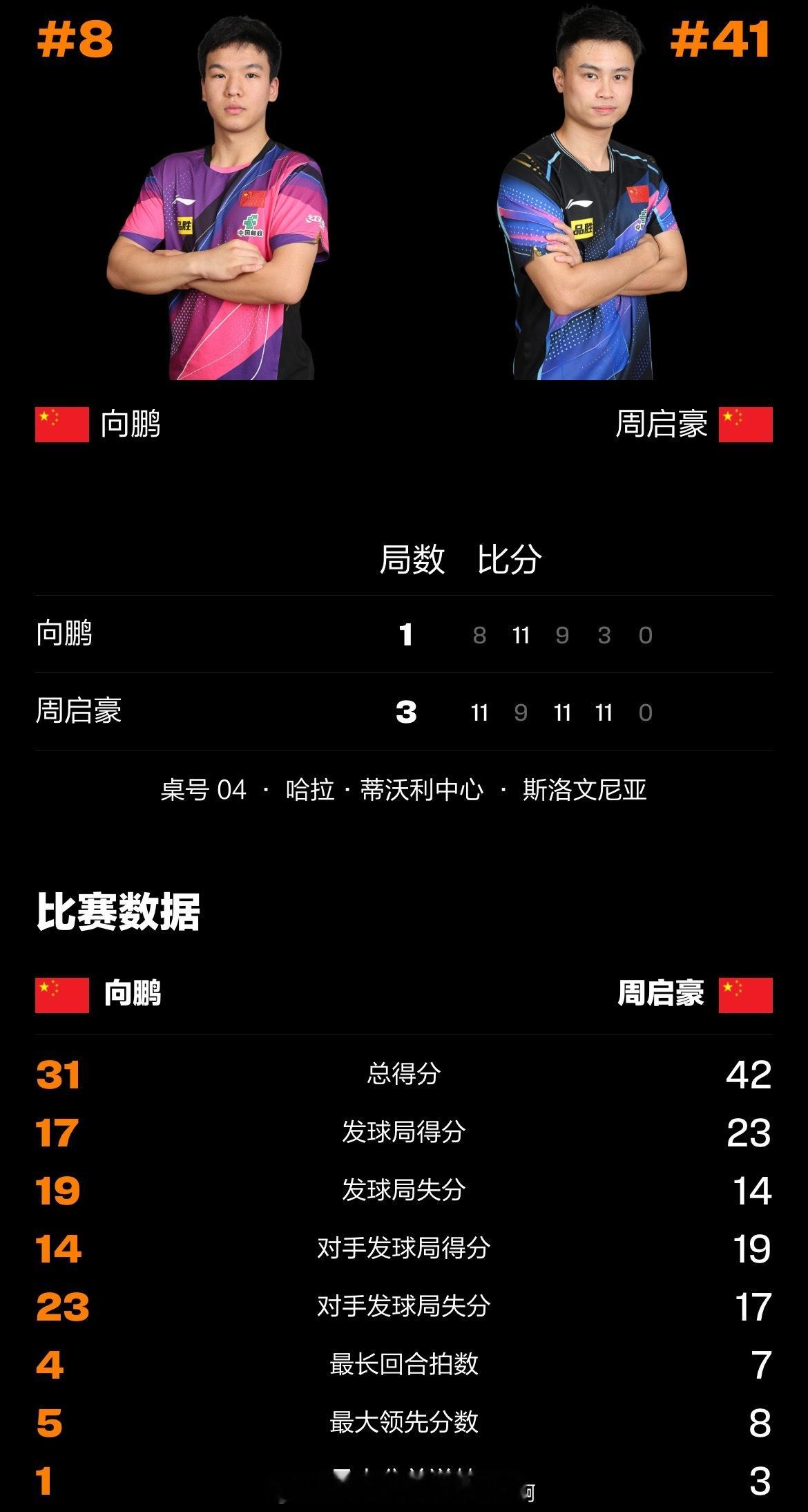 周启豪3比1向鹏📍【WTT球星挑战赛卢布尔雅那站】男单1/8🏓周启豪3-1（