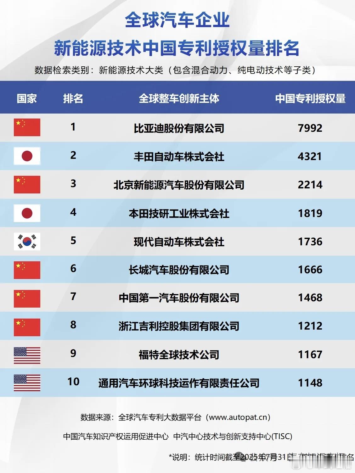 传统燃油汽车时代，受制于西方起步早，专利基本被卡死，中国汽车企业虽然不断向上发展