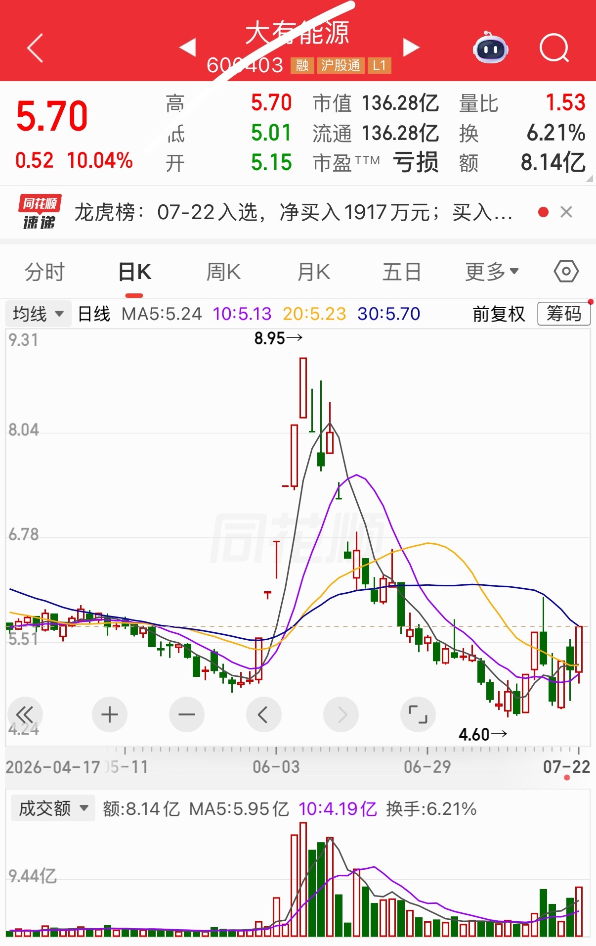 明天有望继续热门 