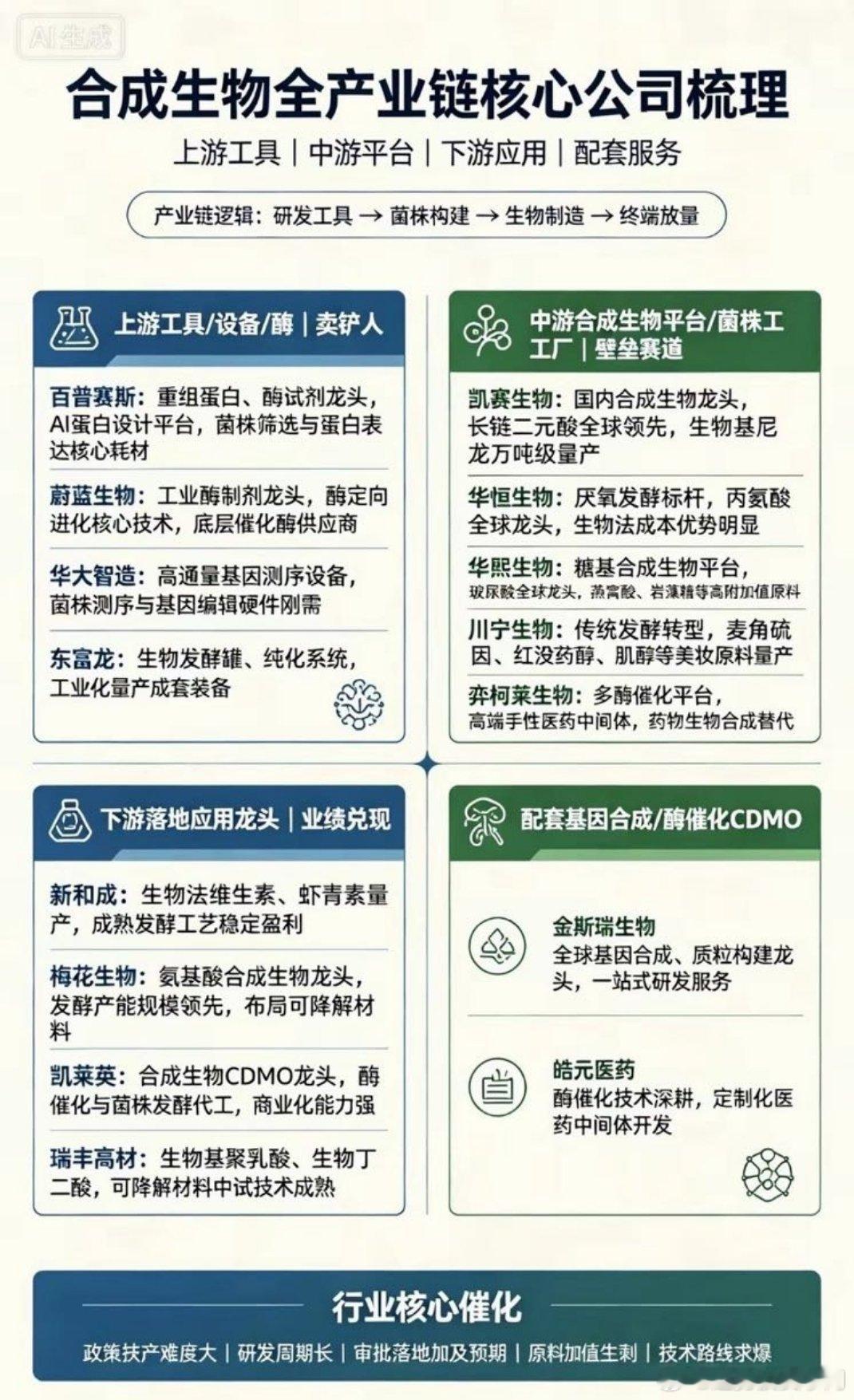 合成生物，全产业链核心公司梳理一、上游工具/设备/酶（卖铲人·行业刚需）1. 百