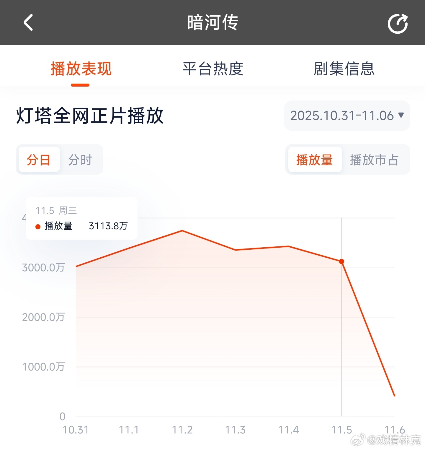 暗河传昨日云合推测1750万上下。 ​​​