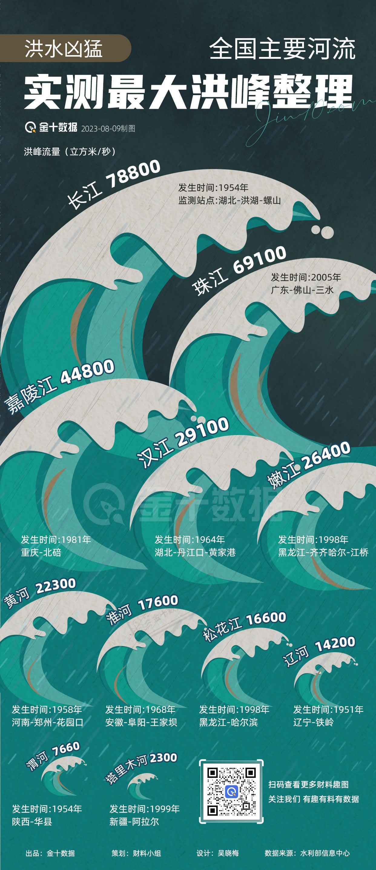 【洪水凶猛：中国经历过多少“最大洪峰”】有实际监测记录以来，全国经历过最大洪水有