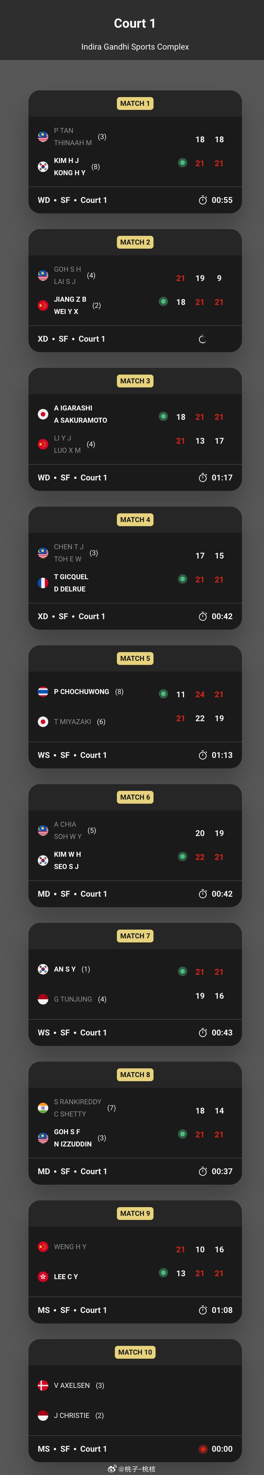 【印度赛半决赛国羽1胜2负】 2025年印度羽毛球公开赛  展开半决赛争夺，国羽