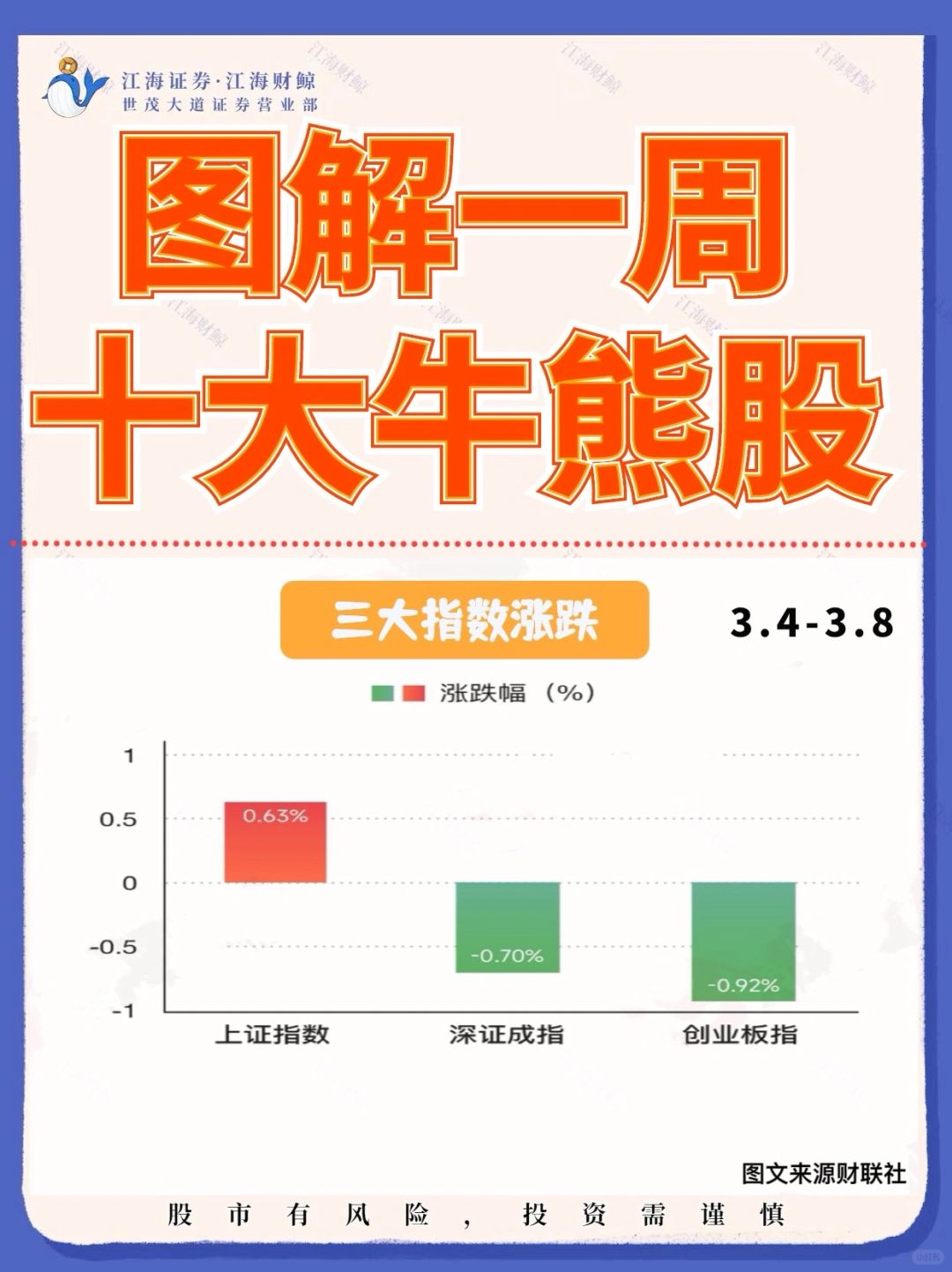 🔥图解一周十大牛熊股‼️