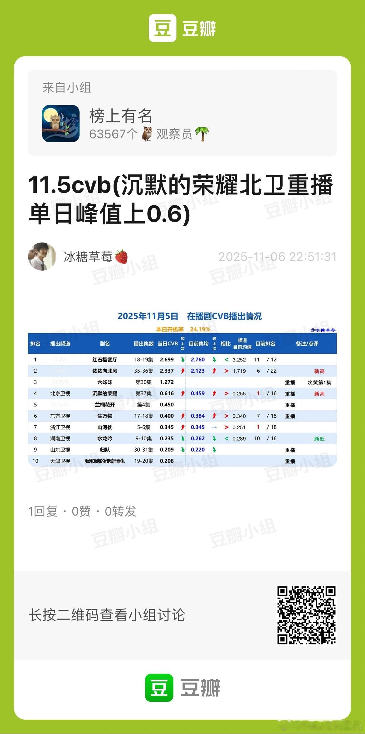 11.5CVB收视率电视剧沉默的荣耀 二轮黄金都破0.6+，集均0.459北京年