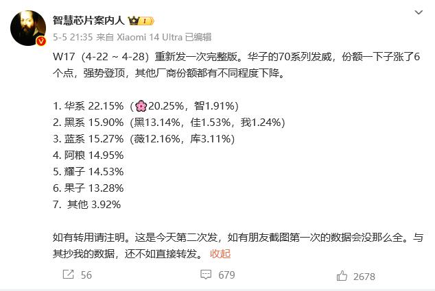 很多人还不敢相信，被打脸了吧？

华为Pura 70系列开始发力了，W17华为直