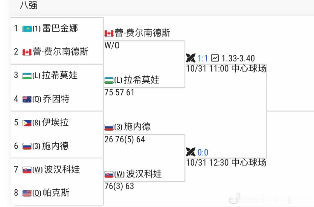 🇯🇵东京WTA500女单四强出炉🇨🇦费尔南德斯vs🇺🇿拉希莫娃🇷?