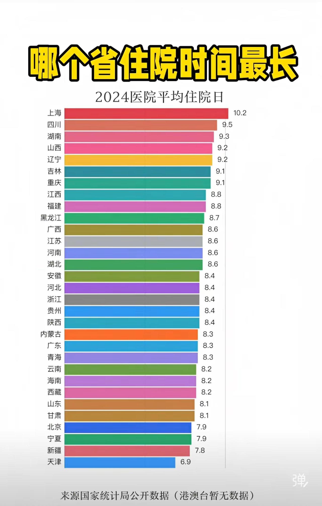 表示2024年各省医院平均住院日，数据源于国家统计局（港澳台暂无）。整体看，住院