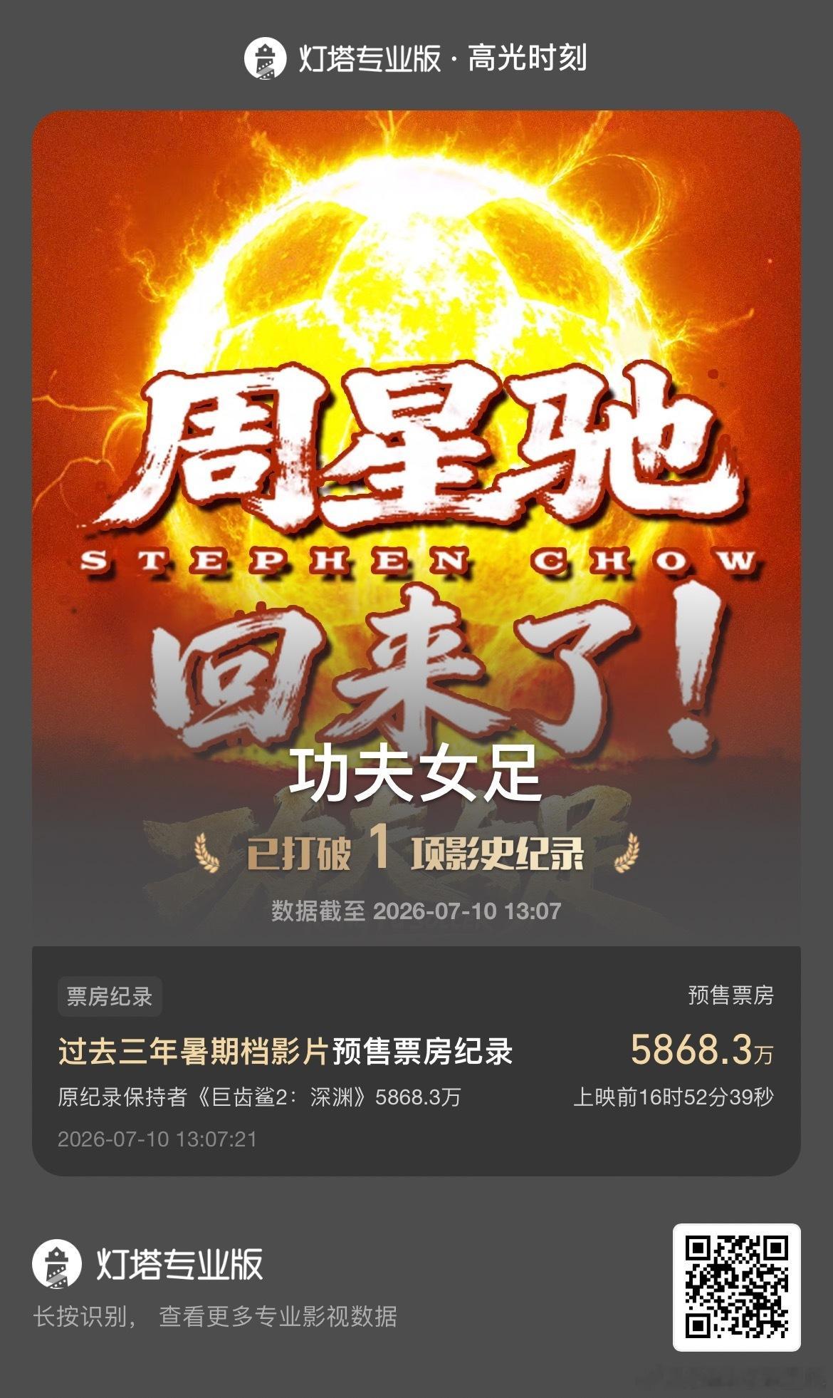 功夫女足票房表现预售票房马上破7500万了已经打破过去三年暑期档影片预售票房纪录